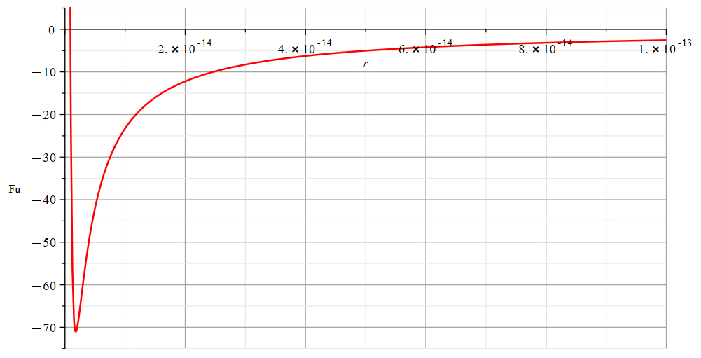 Force vs. distance in the fusion of two protons