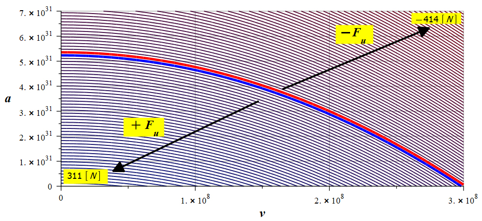 Nuclear Fusion Enhanced by Negative Mass. Force in the fusion of two protons