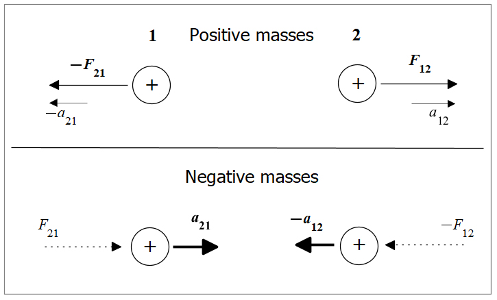 Forces on charges of positive and negative mass
