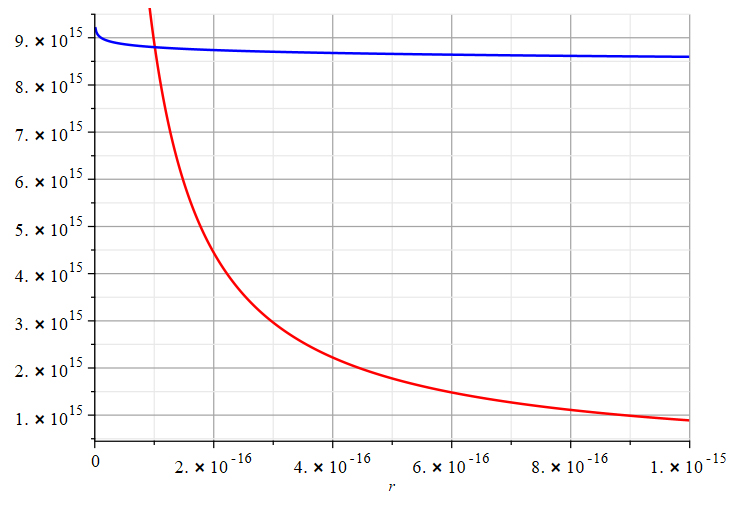 Graph of the two functions