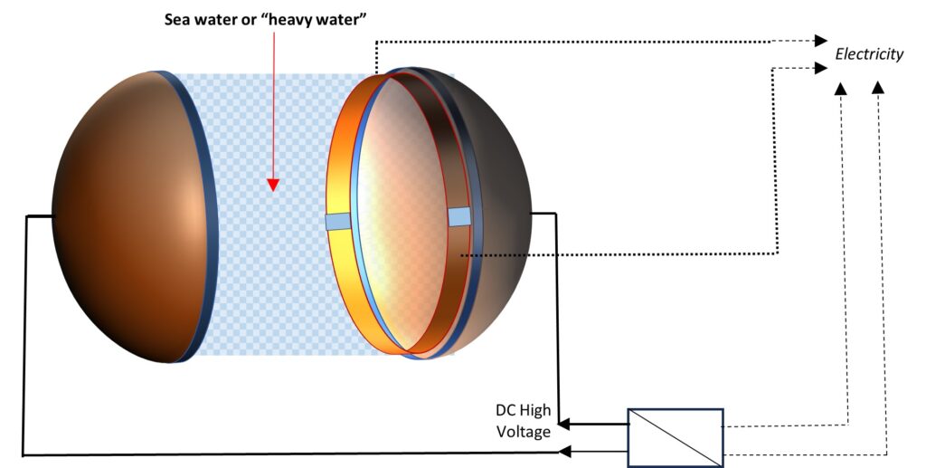 Basic assembling and connections of the negative mass nuclear fusion cell.