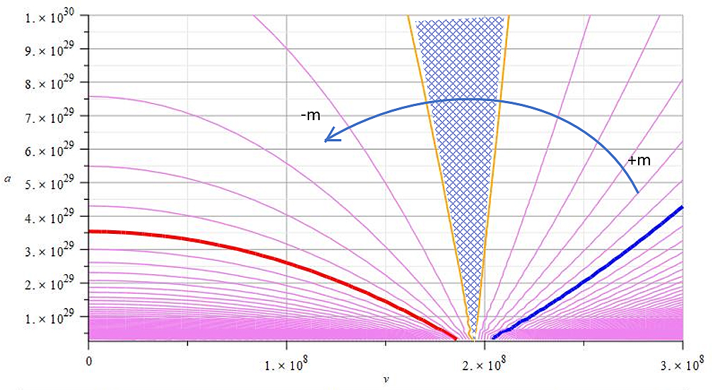 Graph of mass vs. velocity and acceleration showing the regions of negative mass and positive mass and the transition zone for Deuterium-Tritium fusion