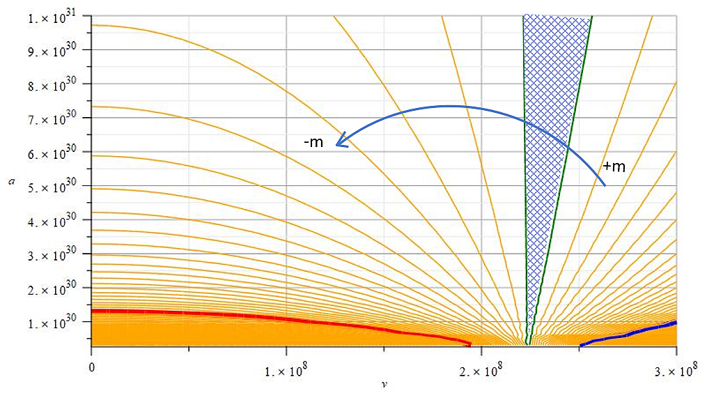 Graph of mass vs. velocity and acceleration showing the regions of negative mass and positive mass and the transition zone for Helium3-Deuterium fusion