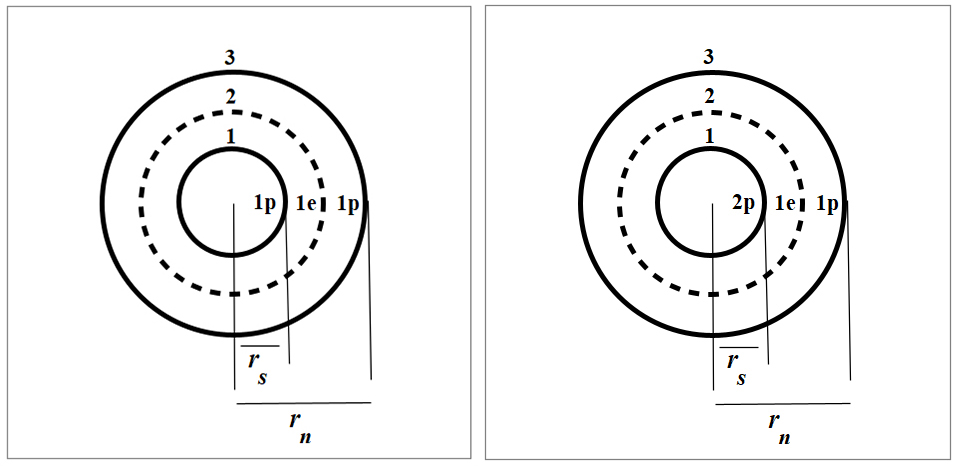 Nuclear fusion enhanced by negative mass.
Nuclear structure of Deuterium (left) and Helium-3 (right)