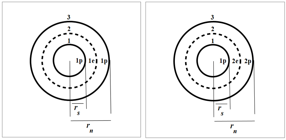 Nuclear fusion enhanced by negative mass.
Nuclear structure of Deuterium (left) and Tritium (right)