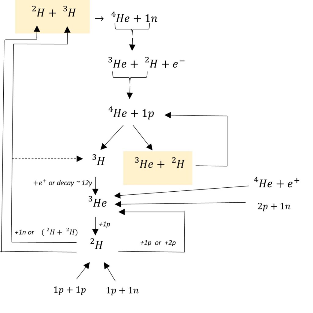 Possible Additional Reactions in D-T and He3-D Fusion with Negative Mass