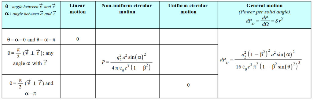 Radiation power from the fourth term of the Universal Force