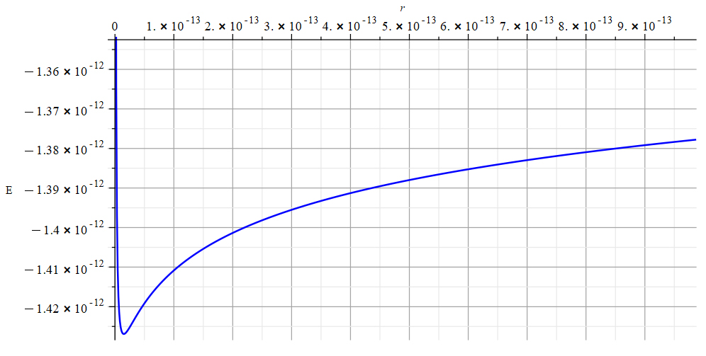 Nuclear fusion by negative mass.
Total Energy vs. distance in the fusion of two protons