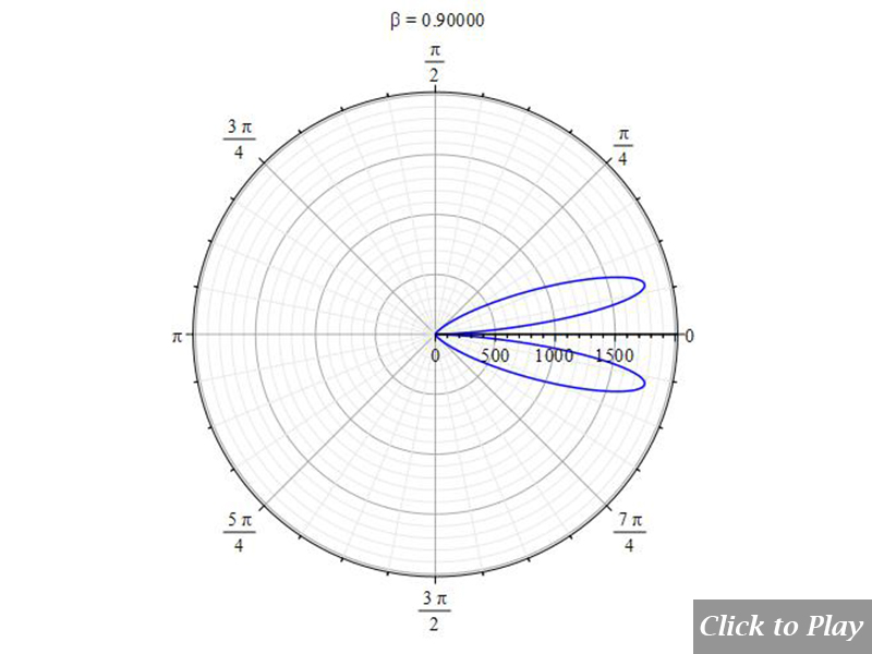 2D polar graph showing that the "searchlight" effect given by Eq. (11e) does not satisfy the Cherenkov effect