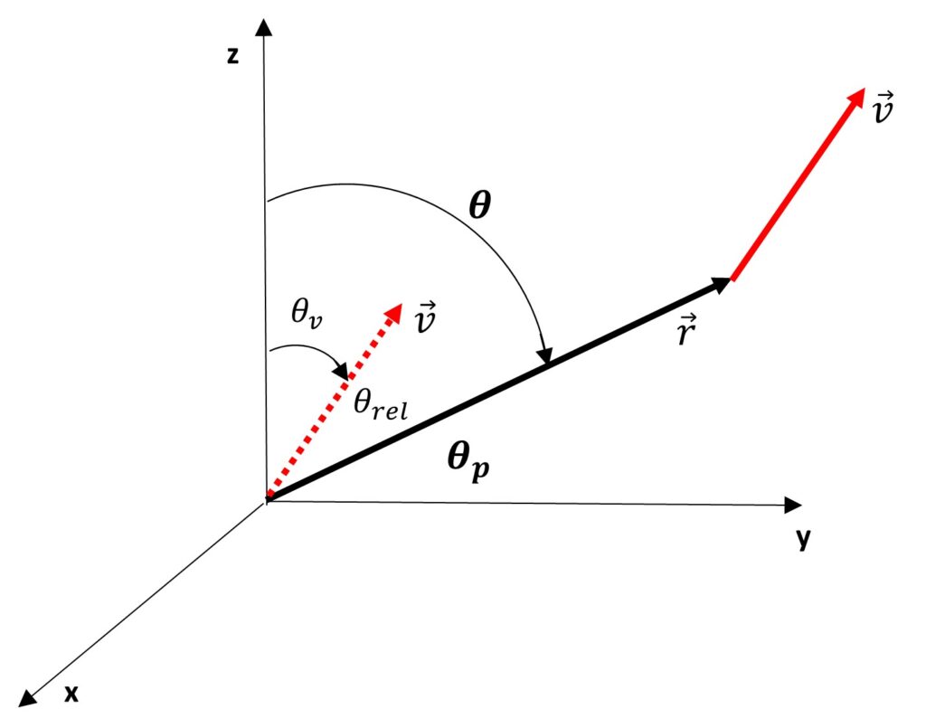 Angle shift for graphing the spherical coordinate radiation equation in polar coordinates