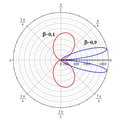 The “searchlight” effect of radiation given by Eq. (11e) is not compatible with the Cherenkov effect