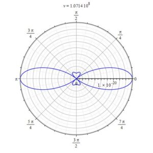 2D polar graph example showing a bidirectional plot of charge radiation power in circular motion