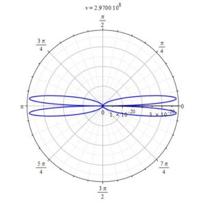 2D polar graph example showing a bidirectional plot of charge radiation power in linear motion