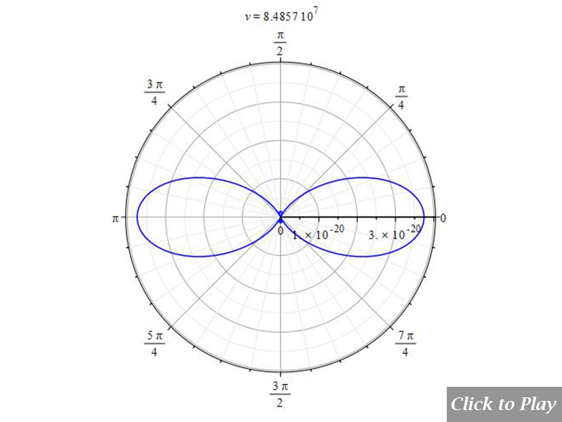 2D polar graph of charge radiation (considering jitter) in non-uniform circular motion, for r=1m