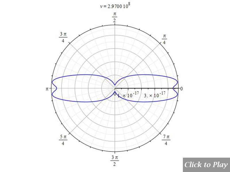 2D polar graph of radiation from charge in arbitrary motion for r=0.3m