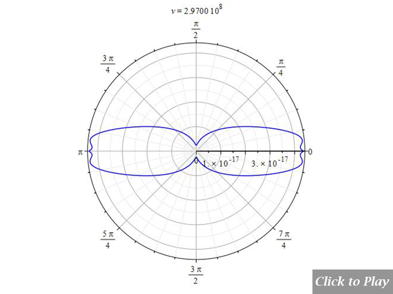 2D polar graph of radiation from charge in arbitrary motion for r=1m