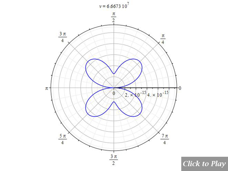 2D polar graph of radiation from charge in arbitrary motion with jitter for  r=1 m