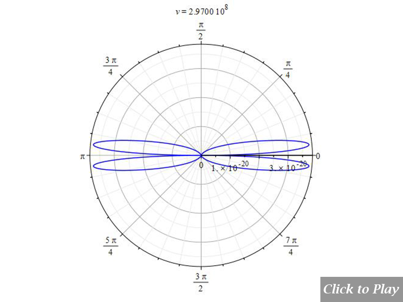 2D polar graph of radiation from charge in linear accelerated motion, for  r=100m