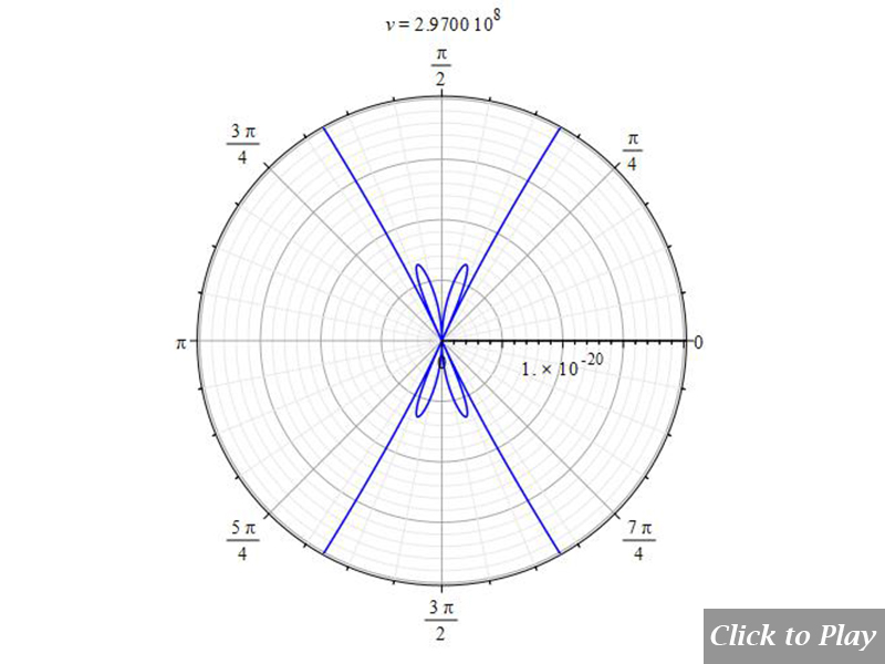 2D polar graph of radiation from charge in non-uniform circular motion, for  r=1m