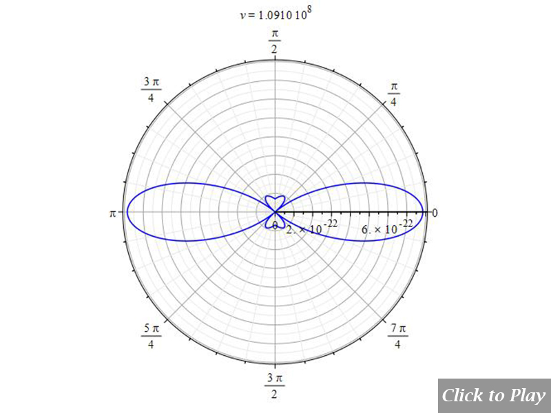 2D polar graph of radiation from charge in non-uniform circular motion, for  r=5m