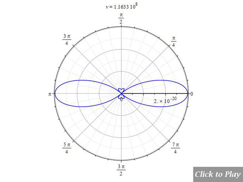 2D polar graph of radiation from charge in uniform circular motion, for r=1m