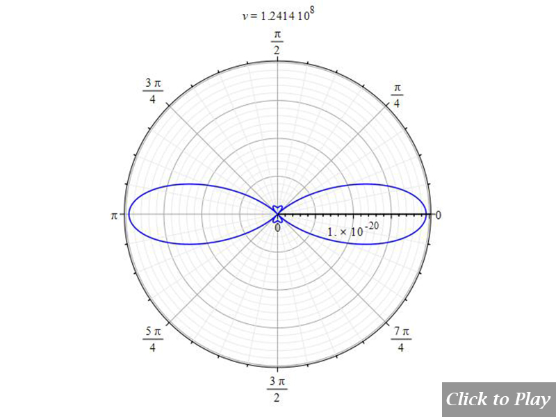 2D polar graph of radiation from charge in uniform circular motion, for r=1.5m