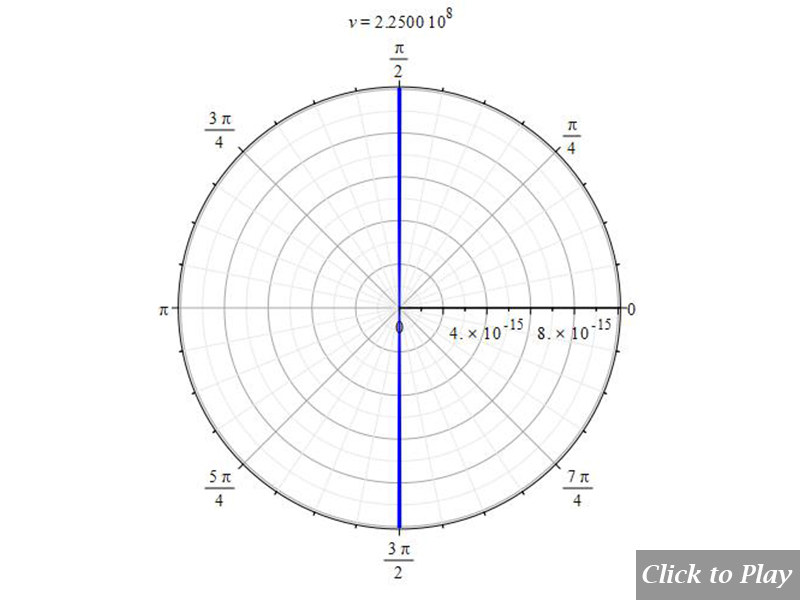 2D polar graph of the Cherenkov effect in water in arbitrary motion, for r=1m