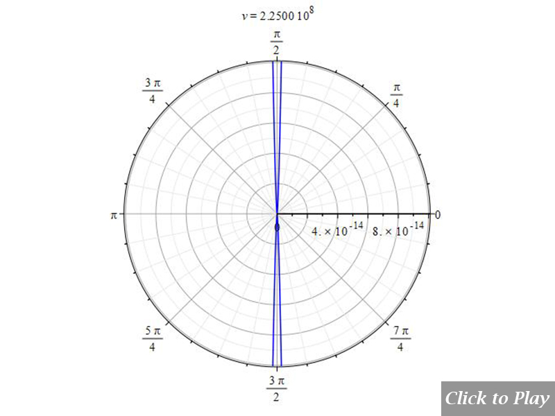 2D polar graph of the Cherenkov effect in water in non-uniform circular motion, for  r=1m