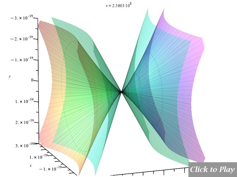 3D polar graph of the Cherenkov effect in water in uniform circular motion, for r=5m