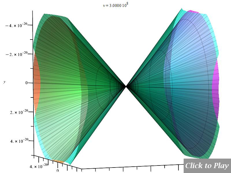 3D polar graph of the Cherenkov effect in water in linear accelerated motion, for  r=5m