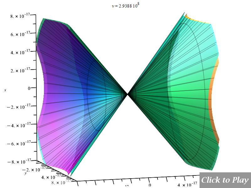 3D polar graph of the Cherenkov effect in water in non-uniform circular motion, for  r=1m