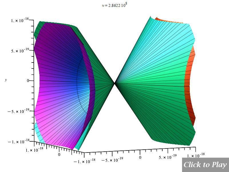 3D polar graph of the Cherenkov effect in water in non-uniform circular motion, for  r=5m