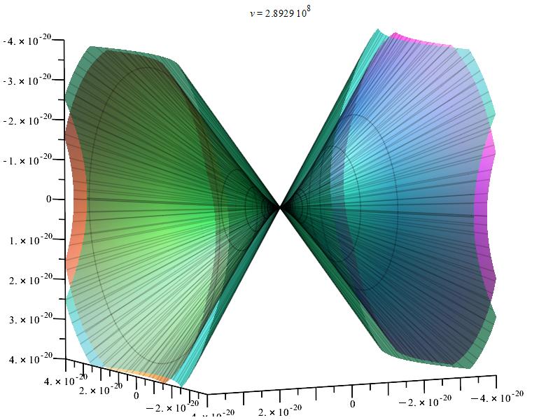 3D polar graph showing an example of the Cherenkov radiation by a charge moving in accelerated linear motion