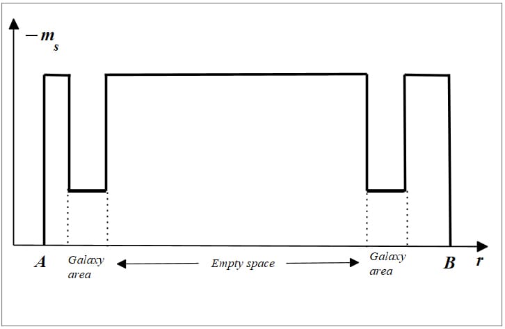 Example of mass control during faster-than-light travel between two points across two galaxies