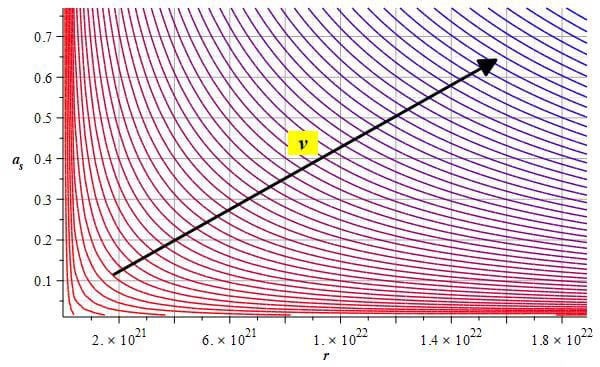 Example of a contour or level graph of the faster-than-light velocity vs. distance and acceleration by applying a signal + electric field to the Aluminum nucleus