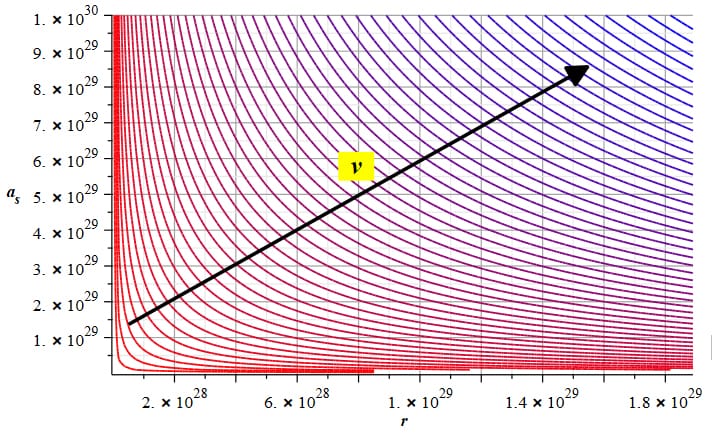 Example of a contour or level graph of the faster-than-light velocity vs. distance and acceleration by applying a wave + electric field to the Aluminum nucleus