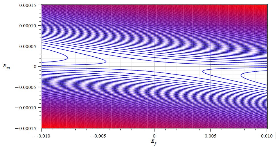 Example of a contour or level graph of the negative mass in the Aluminum nucleus due to a wave and static electric field