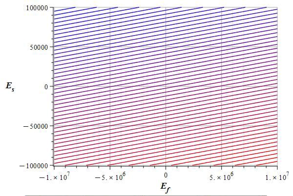 Example of a contour or level graph of the negative mass in the Aluminum nucleus due to a signal and static electric field