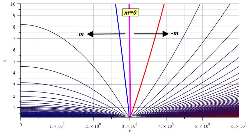 Graph of mass showing that negative mass is required for faster-than-light travel