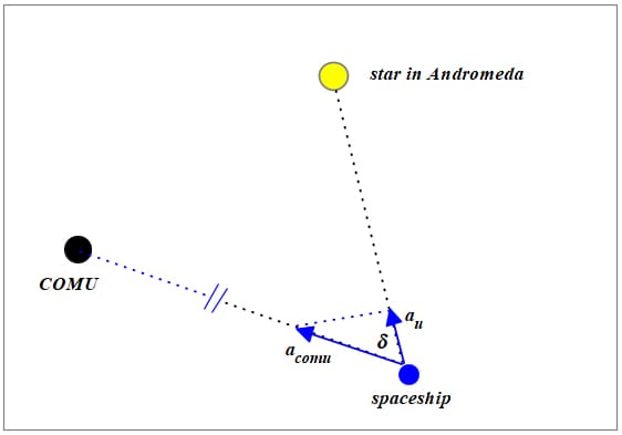 Gravitational attraction on the spaceship caused by the COMU