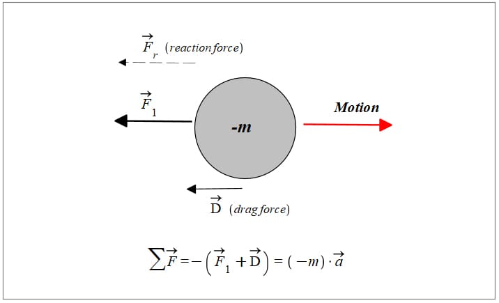 In the negative mass regime, the drag force acts in the direction of the acting force