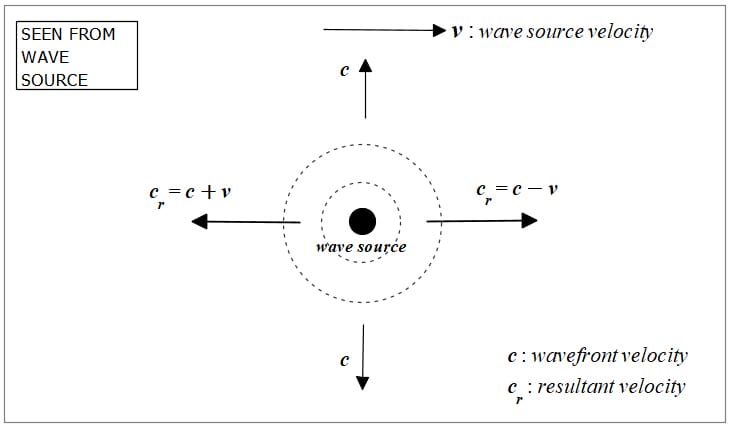 Relative motion between a wavefront and a wave source as seen from the wave source
