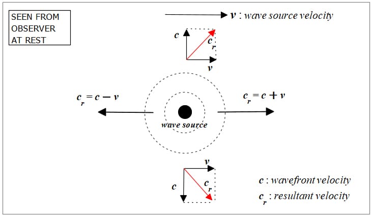 Relative motion between wavefront and a wave source as seen from an observer at rest