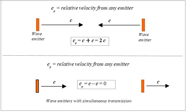 Relative motion of wave fronts between two wave sources at rest