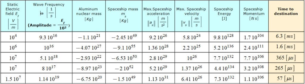 Results for Faster-Than-Light Travel by Applying a High Amplitude Electromagnetic Wave Plus a Static Electric Field to the Aluminum Nucleus of the spaceship structure