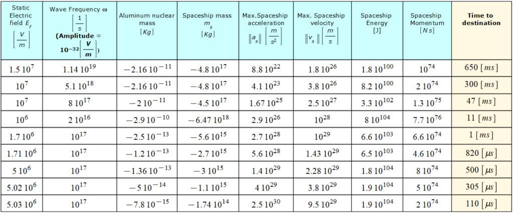 Results for Faster-Than-Light Travel by Applying a Very Low Amplitude Electromagnetic Wave Plus a Static Electric Field to the Aluminum Nucleus of the spaceship structure