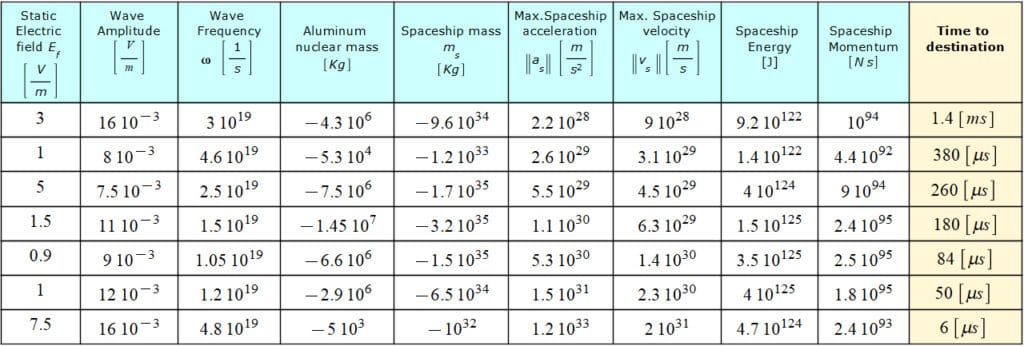 Results for Faster-Than-Light Travel by Applying an Electromagnetic Wave Plus a Static Electric Field to the Aluminum Nucleus of the spaceship structure