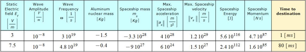 Results for Faster-Than-Light Travel by applying an Electromagnetic Wave of 0.01 µV/m Amplitude Plus a Static Electric Field to the Aluminum Nucleus. To be compared with the first and last row of Fig. 17