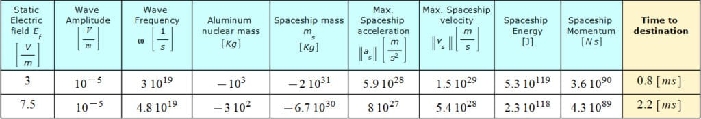 Results for Faster-Than-Light Travel by applying an Electromagnetic Wave of 10 µV/m Amplitude Plus a Static Electric Field to the Aluminum Nucleus. To be compared with the first and last row of Fig. 17