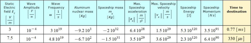 Results for Faster-Than-Light Travel by applying an Electromagnetic Wave of 0.1 mV/m Amplitude Plus a Static Electric Field to the Aluminum Nucleus. To be compared with the first and last row of Fig. 17